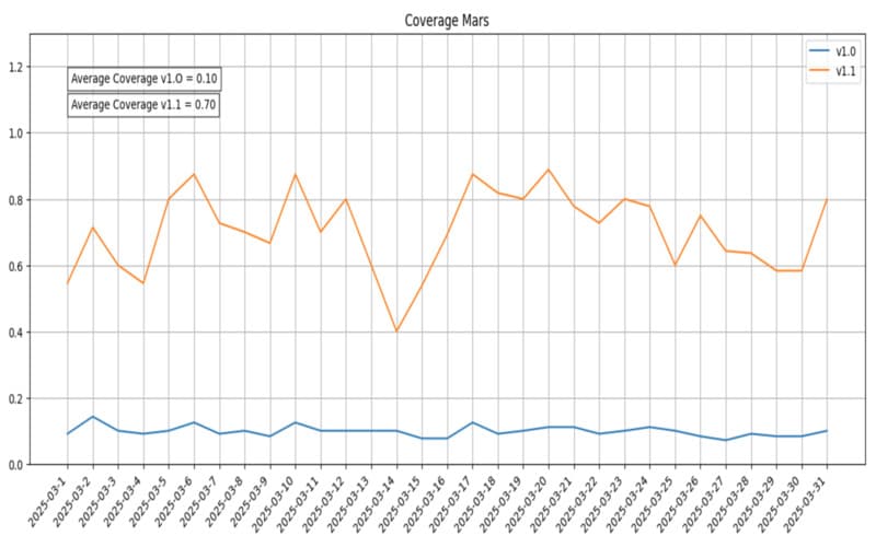 Coverage Comparison: Baseline vs. Cluster-Based Segmentation