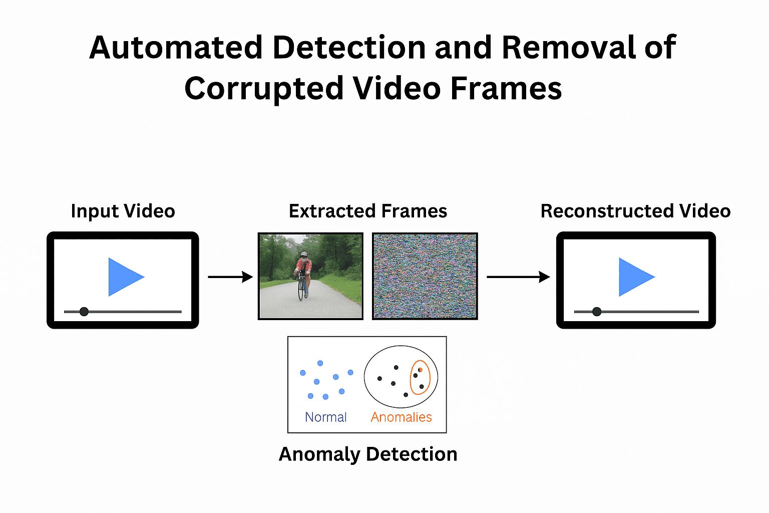 Automated Detection and Removal of Corrupted Video Frames Using OpenCV and DBSCAN