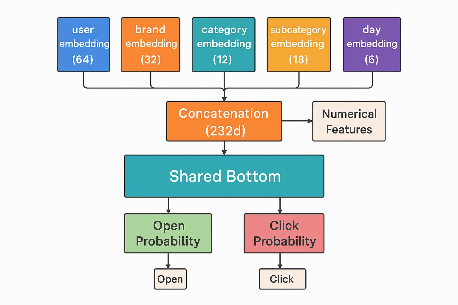 Model Architecture